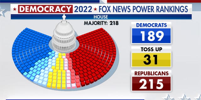 Fox News Power Rankings indicating that the GOP holds 215 seats, Democrats 189 with a toss up of 31 seats in the House.