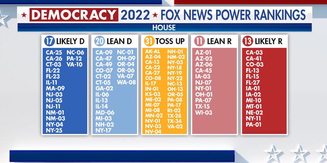 Fox News Power Rankings indicating the leanings of pivotal House races.