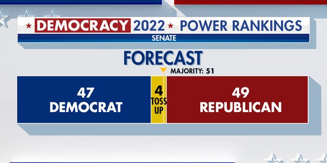 Power Rankings predicts 47 Senate races in favor of Democrats and 49 in favor of Republicans.