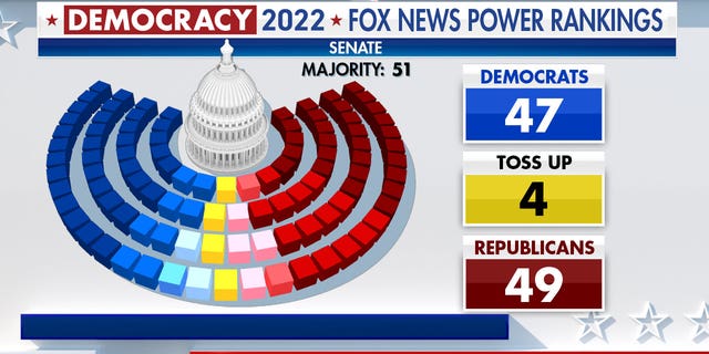 Fox News Power Rankings indicating that the GOP holds 49 seats, Democrats 47 with a toss up of 4 seats in the Senate.