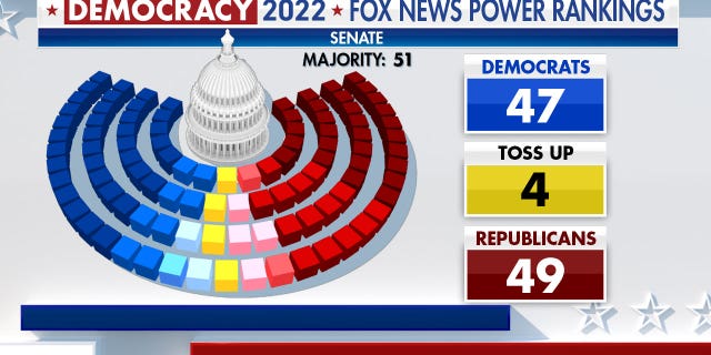 Fox News Power Rankings indicating that the GOP holds 49 seats, Democrats 47 with a toss up of 4 seats in the Senate.