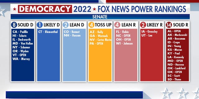 Fox News Power Rankings indicating the political leanings of the states for the Senate. Democrats lean 2, 1 likely, and 8 solid. GOP lean 4, 2 likely, and 14 solid. Toss up at 4.