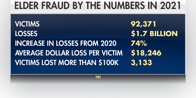 FBI statistics on elder fraud from their Internet Crime Complaint Center report in 2021.