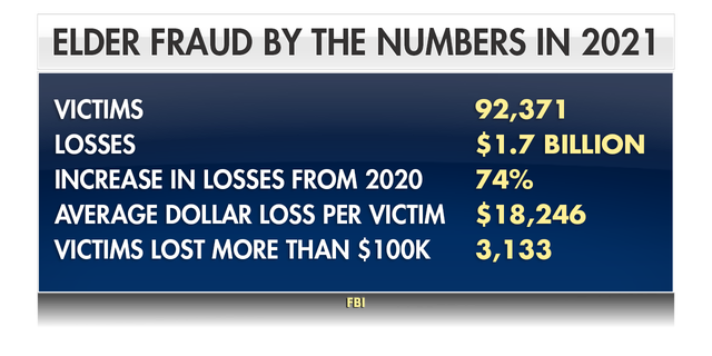 FBI statistics on elder fraud from their Internet Crime Complaint Center report in 2021.