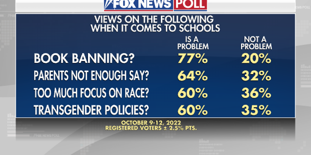 Fox News Poll from October 9-12 showing views on hot-button school subjects ahead of midterm elections.