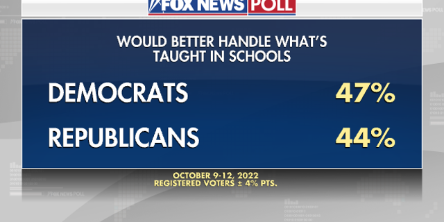 A Fox News poll conducted October 9-12, 2022 shows that Democrats have a narrow margin over Republicans in parents' eyes for handling what is being taught in schools.