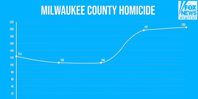 Milwaukee homicides have skyrocketed since 2017, rising nearly 70%, according to the Wisconsin DOJ.