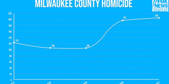 Milwaukee homicides have skyrocketed since 2017, rising nearly 70%, according to the Wisconsin DOJ.