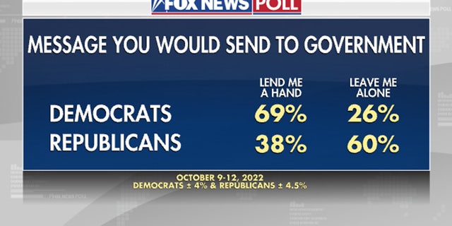 Democrats and Republicans have differing views on government help.