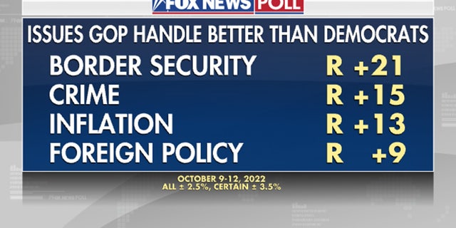Issues GOP handle better than Democrats, according to voters.