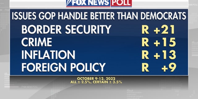 Fox News Poll: Polarization defines the midterm election 2 Issues GOP handle better than Democrats, according to voters.