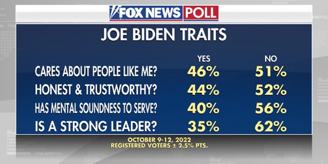 Fox News Poll: Only 33% Would Re-elect Biden, As His Approval Rating ...