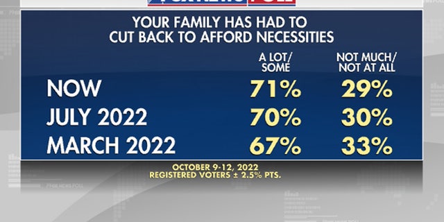 How much has your family had to cut back to afford necessities?