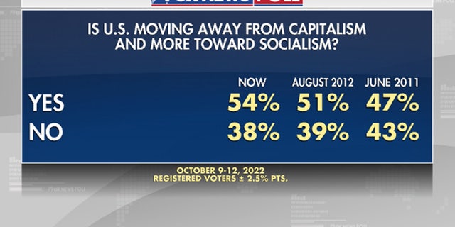 Voters respond to the question of whether the U.S. is moving away from capitalism and toward socialism.