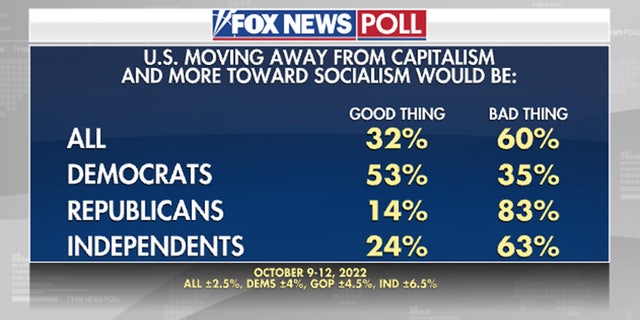 Democrats, Republicans, and Independents have different views on the U.S.'s direction in terms of its political system.