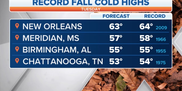 Record fall cold high temperatures