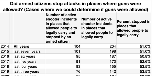 Data showing when an armed citizen thwarted an active shooting in an area that allows legal gun carry compared to the number of shooting incidents that occurred in a place that allows guns. 