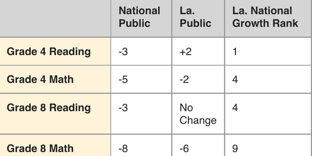 Data showing how Louisiana students fared compared to national data.