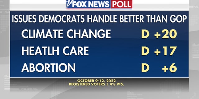 Issues Democrats handle better than GOP, according to voters. 