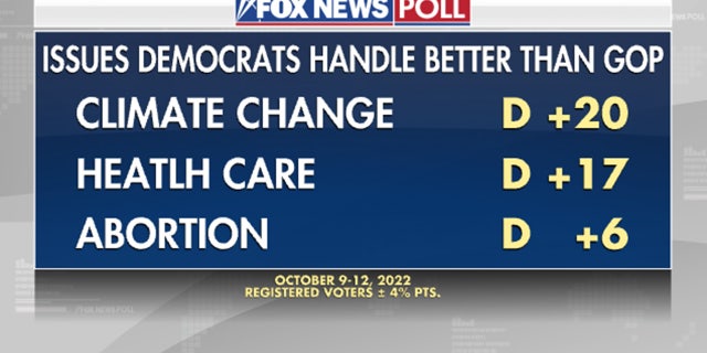 Issues Democrats handle better than GOP, according to voters. 