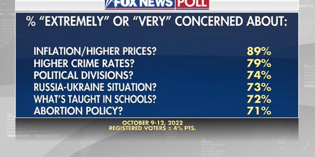 Registered voters were most concerned about inflation, a Fox News poll released Sunday found.