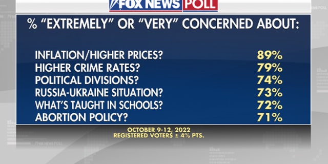 Registered voters were most concerned about inflation, a Fox News poll released Sunday found.