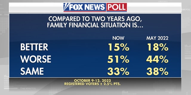 Compared to two years ago, how is your family's financial situation?