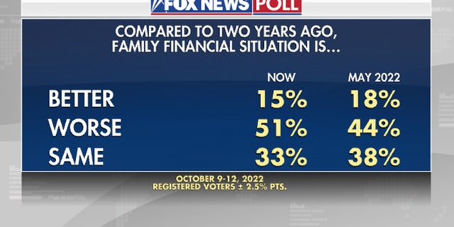 Fox News Poll: Polarization defines the midterm election 5 Compared to two years ago, how is your family's financial situation?
