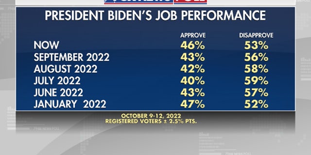 President Biden's job performance according to voters from January 2022 until now.