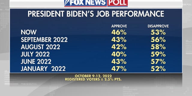 President Biden's job performance, according to voters from January to recently.
