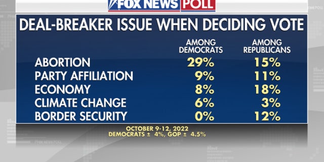 Fox News Poll: Polarization defines the midterm election 7 Deal-breaker issues for voters.