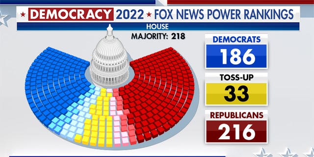 Democracy 2022 Fox News Power Rankings. House elections indicator showing 186 seats for Democrats, 216 seats for the GOP, and 33 seats as a toss up.