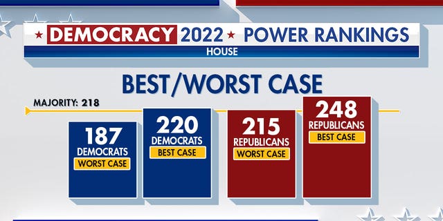Power Rankings that indicate that the GOP has the advantage in the House of Representatives with a best/worst case scenario.