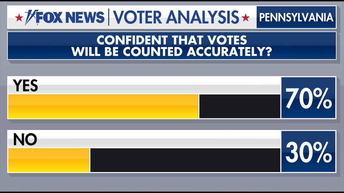 Pennsylvania voter confidence