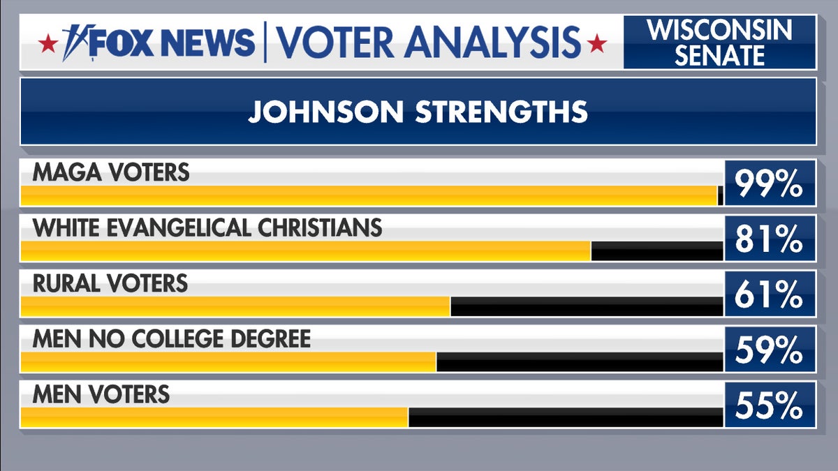 Voter groups in Wisconsin