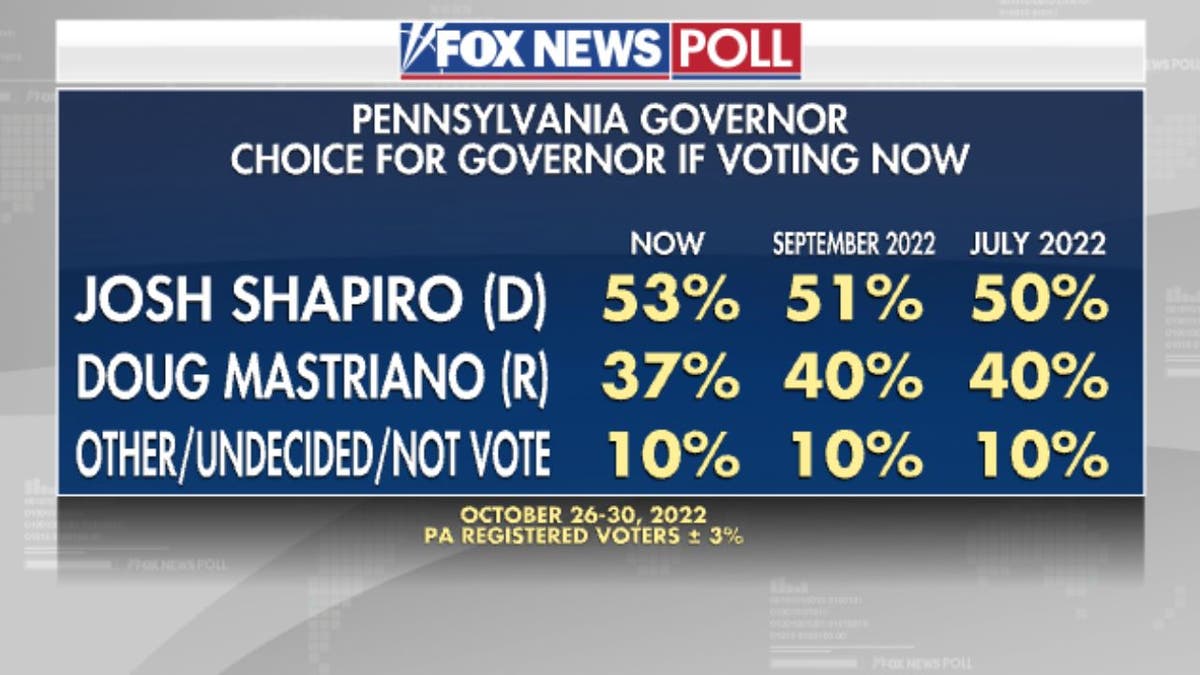 Pennsylvania Governor race poll