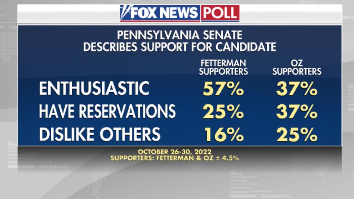 Fox News Poll: Half Of Pennsylvanians Say Senate Debate A Factor In ...