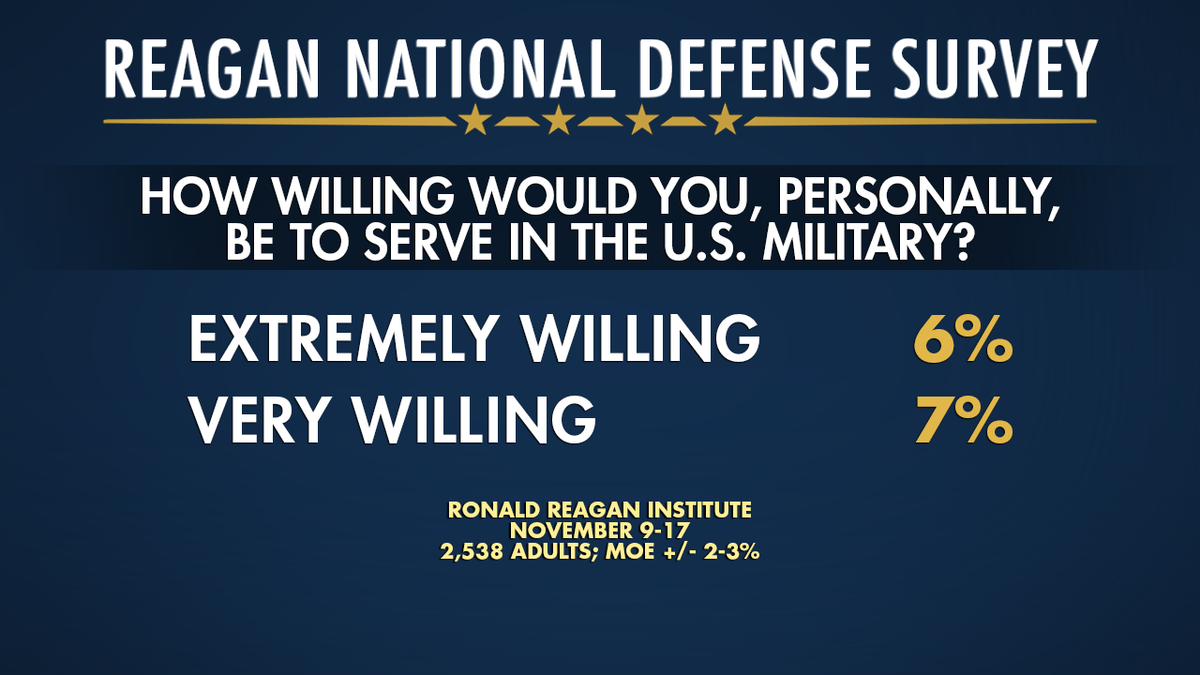 Reagan National Defense survey views on military