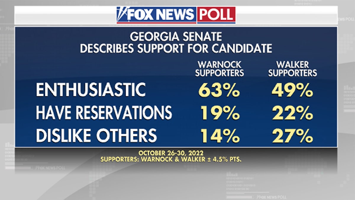 Voter enthusiasm Fox News Poll