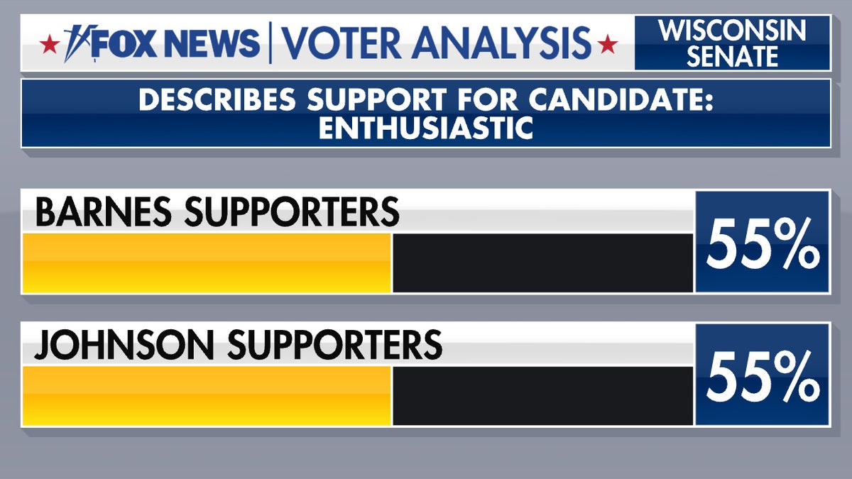 Wisconsin voter enthusiasm