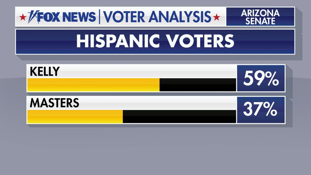 Mark Kelly Blake Masters Hispanic voters