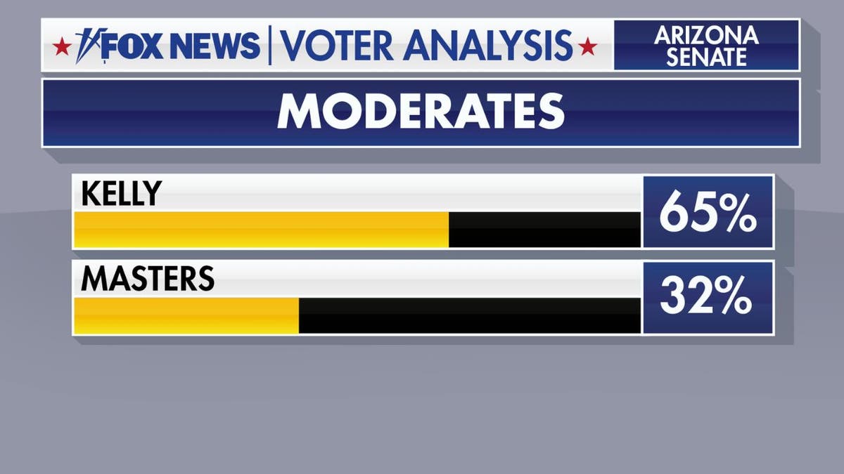Mark Kelly Blake Masters Arizona moderate vote