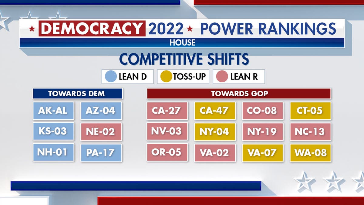 Fox News Power Rankings: Republicans Expected To Control House, But ...