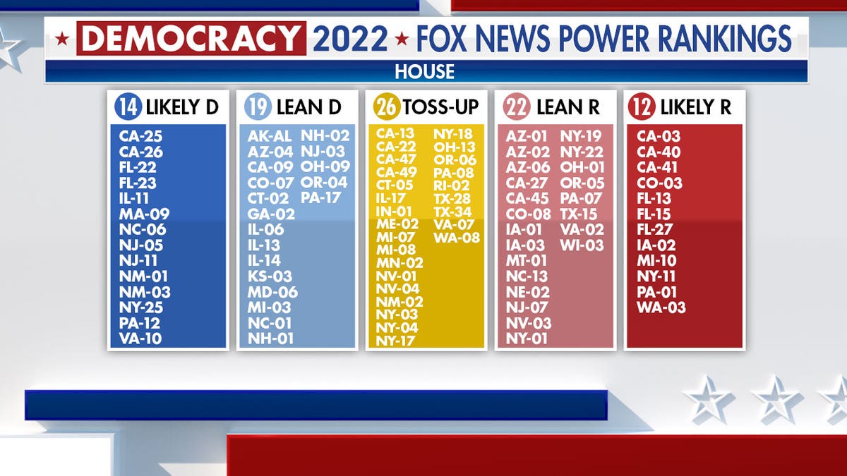 Fox News Power Rankings: Republicans Expected To Control House, But ...