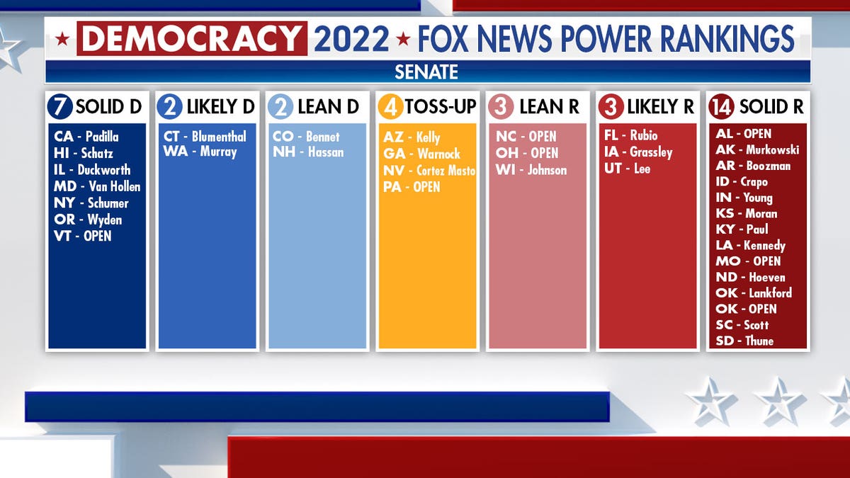 Fox News Power Rankings: Republicans Expected To Control House, But ...