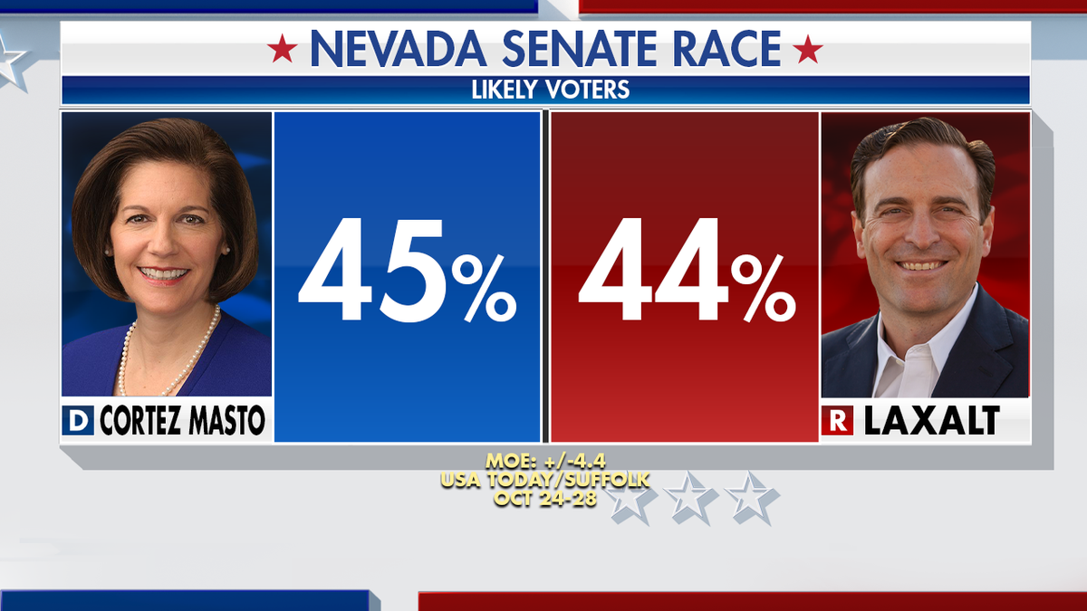 Polls show just how close the U.S. Senate race is in Nevada. This race has the potential to determine which party controls the Senate.