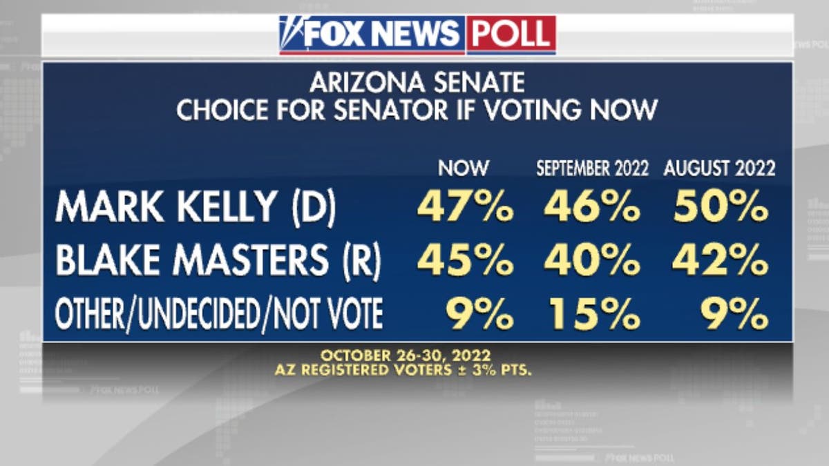 Senate choice among Arizona voters in a Fox News Poll from October 26-30.