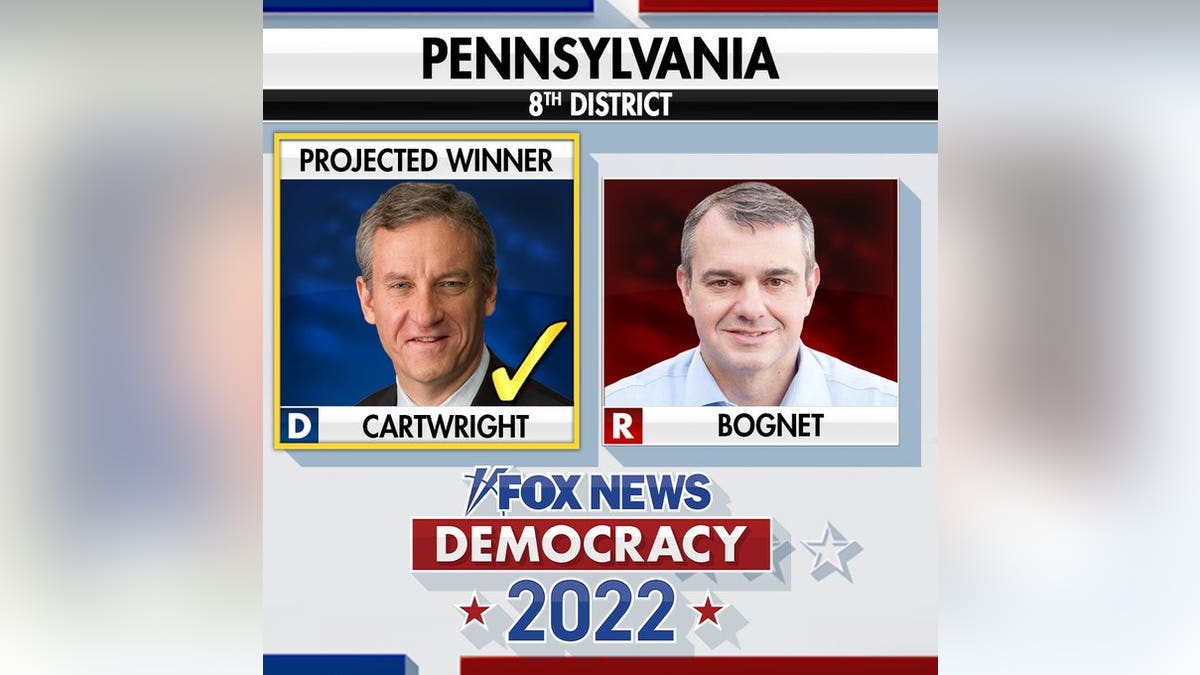Pennsylvania Rep. Matt Cartwright projected to win in 8th Congressional District