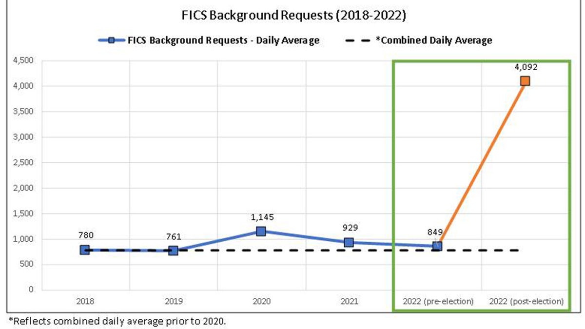 Graph shows Oregon background check requests surging after midterms