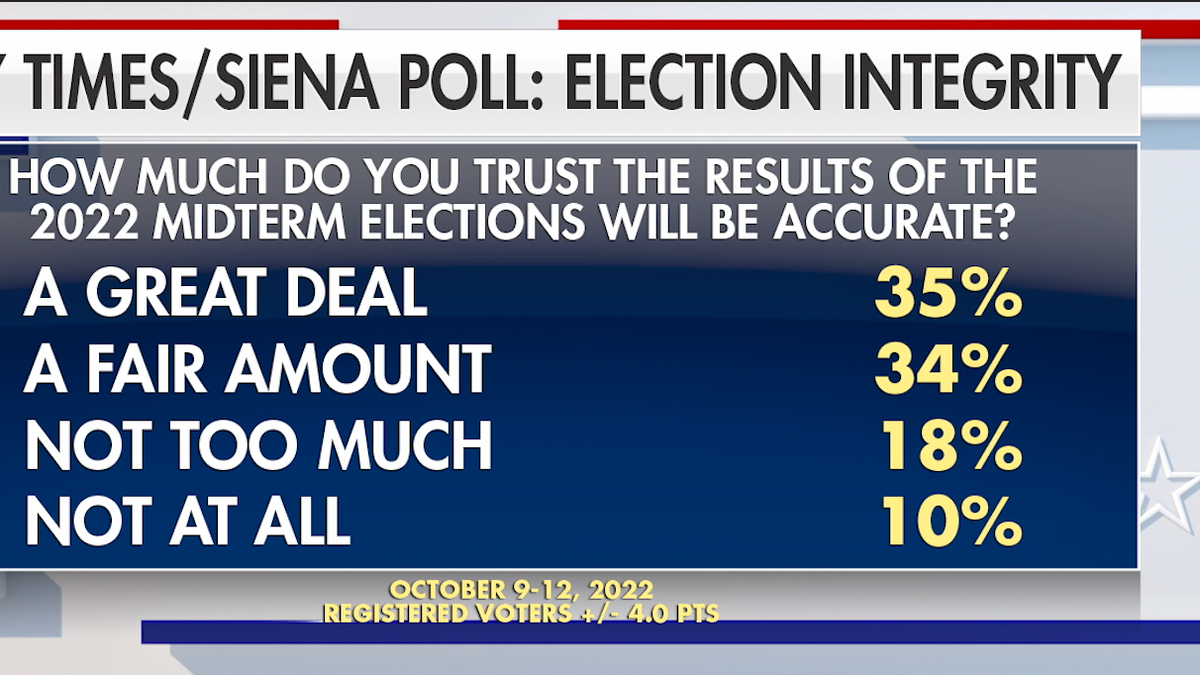 Graphic of NY Times / Siena College Poll. How much do you trust the results of the 2022 midterm elections will be accurate? A great deal - 35% A fair amount 34% Not too much 18% Not at all 10%